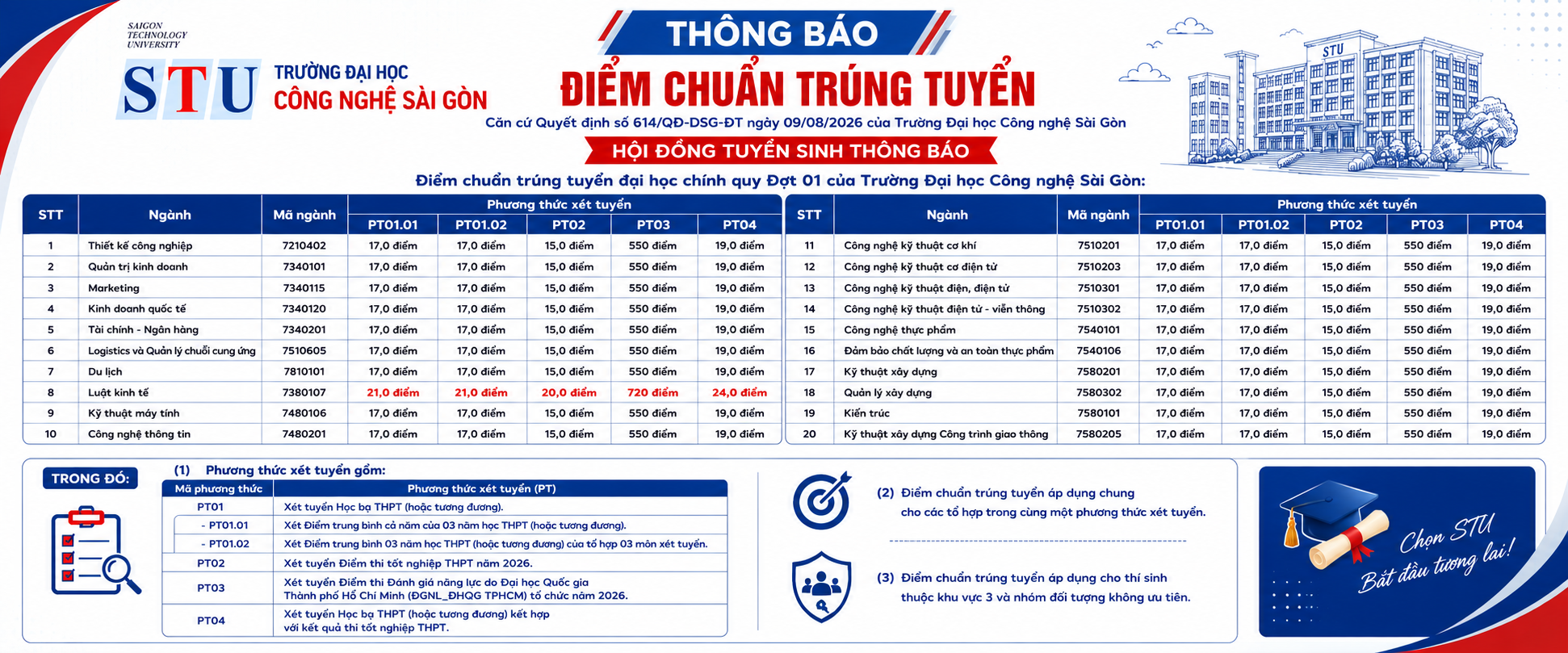 TB Điểm chuẩn
